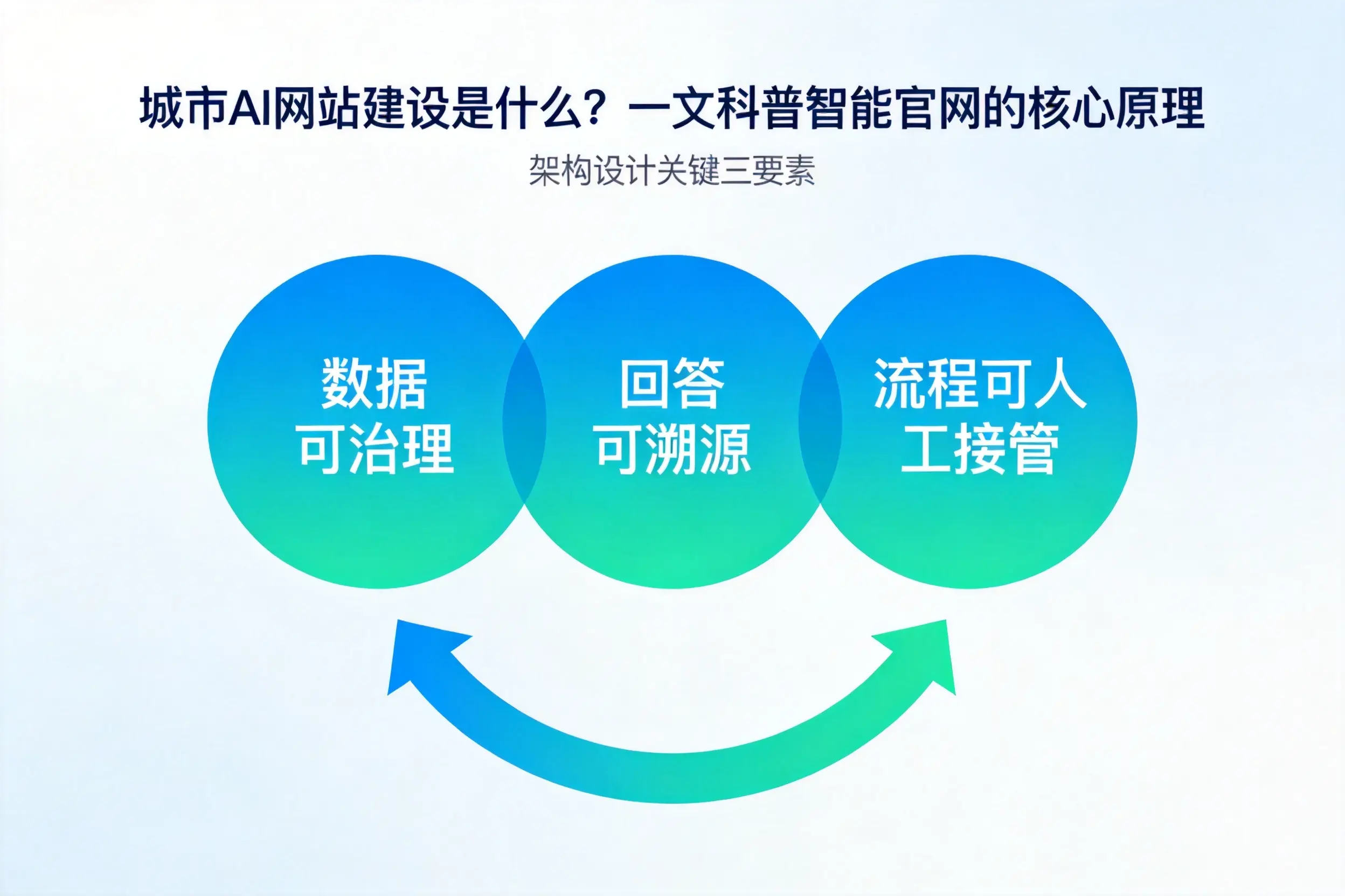 海东AI网站建设是什么？一文科普智能官网的核心原理