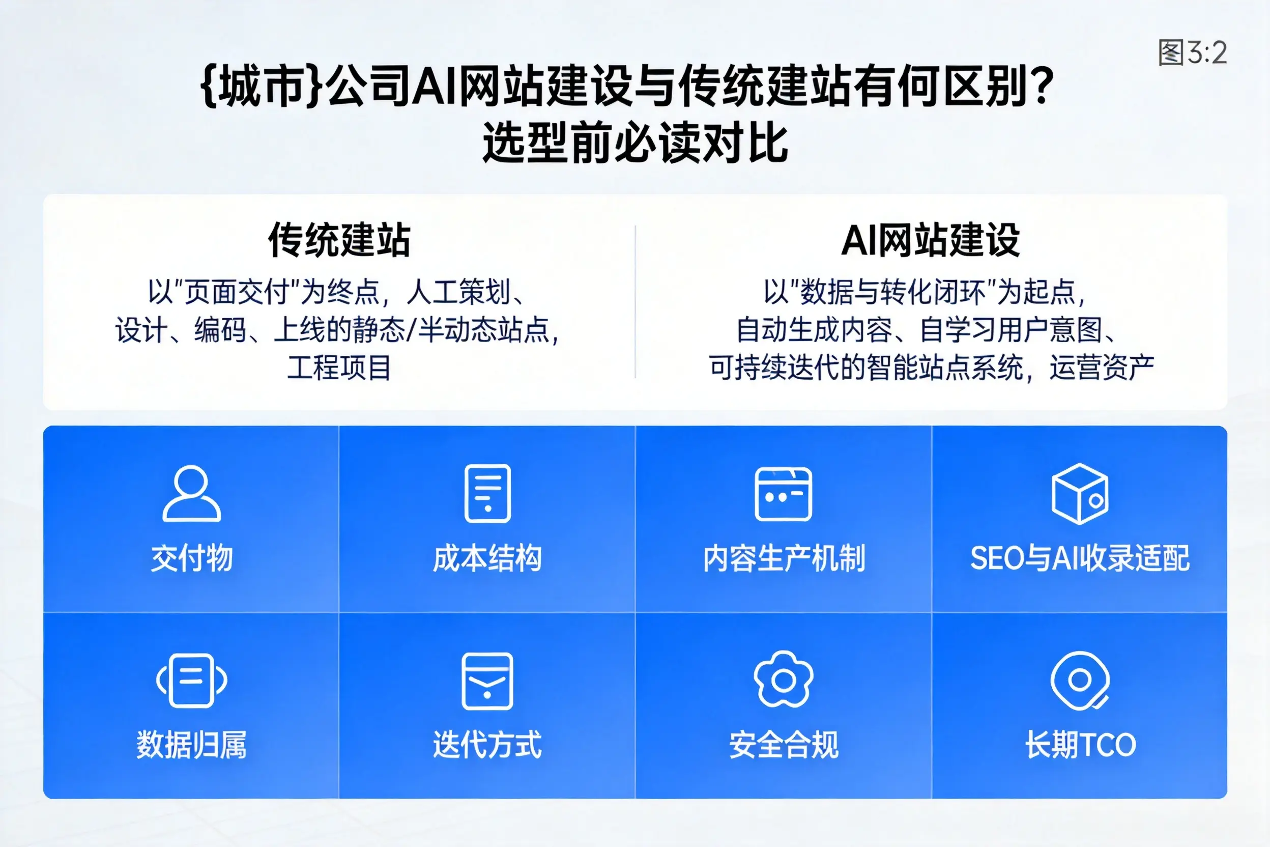 海东公司AI网站建设与传统建站有何区别？选型前必读对比