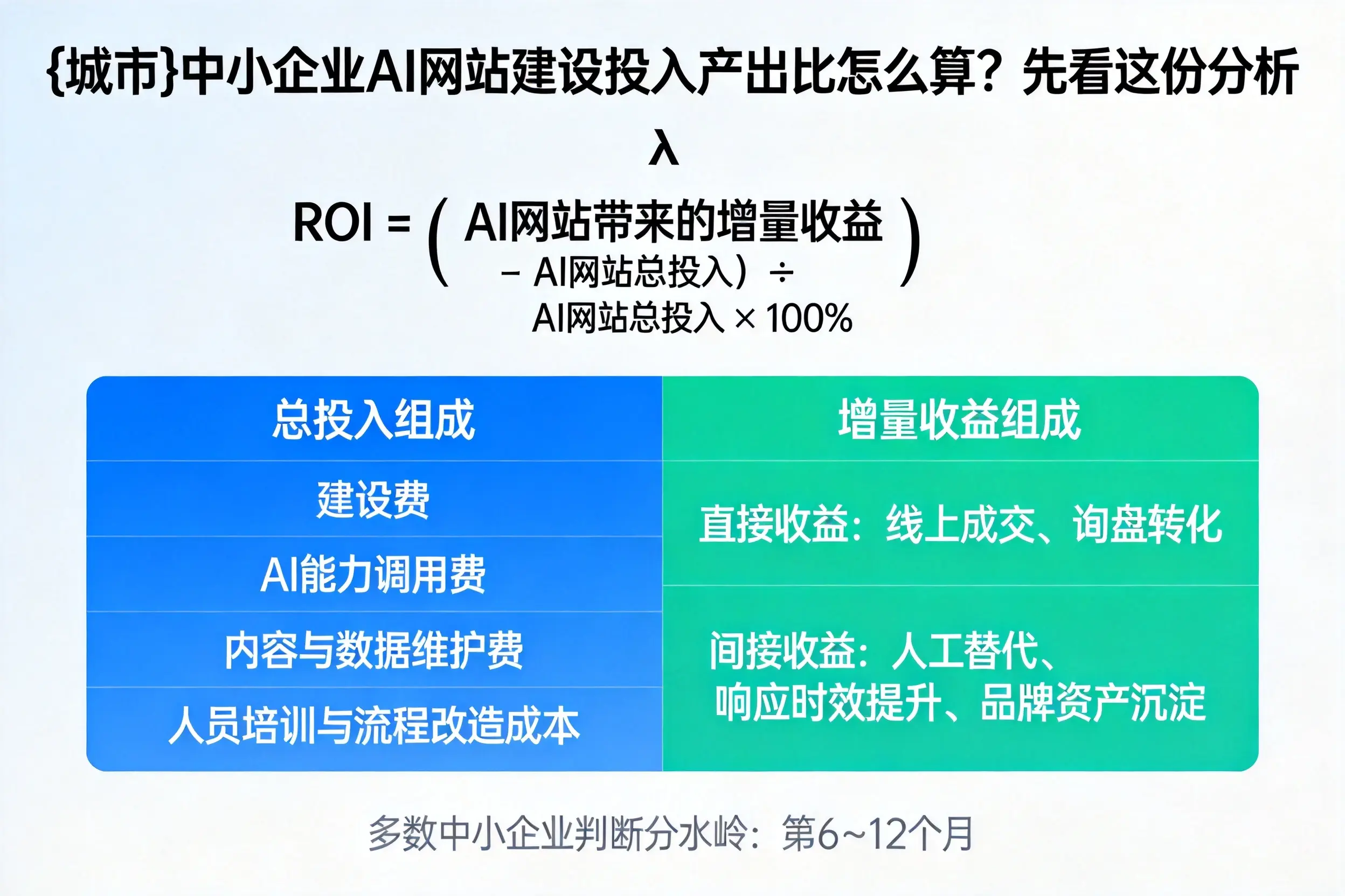 海东中小企业AI网站建设投入产出比怎么算？先看这份分析