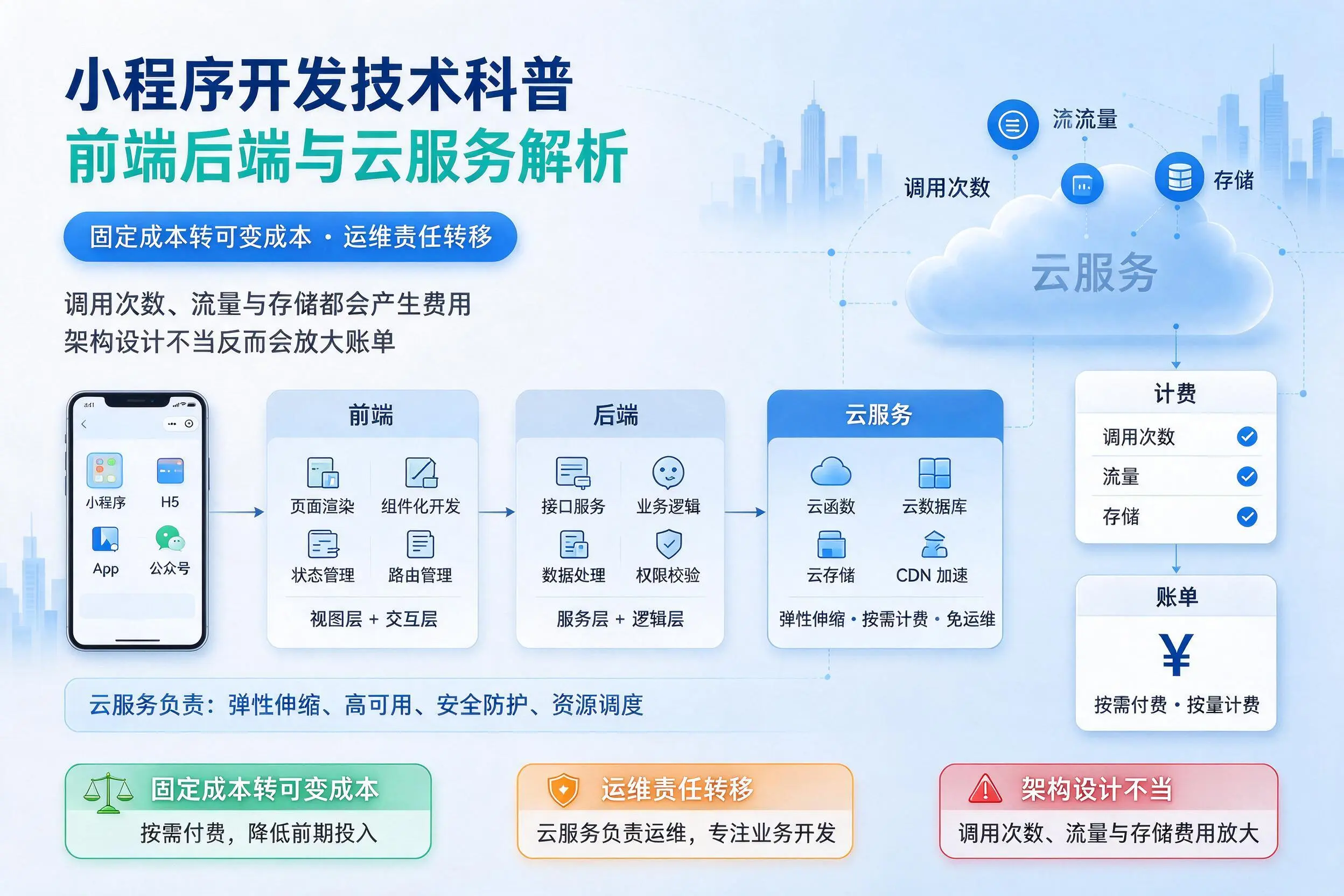 海东小程序开发技术科普：前端后端与云服务解析