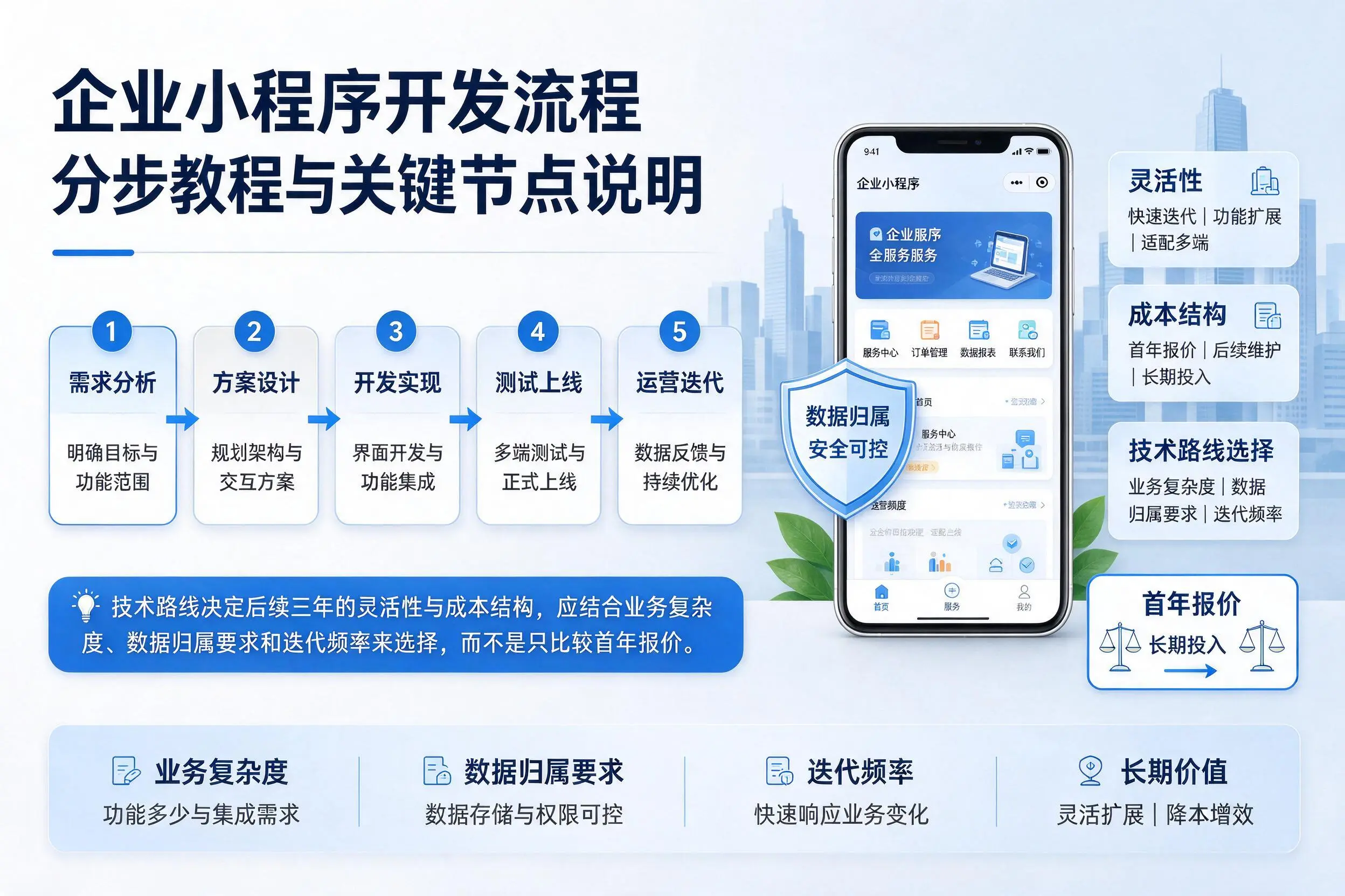 海东企业小程序开发流程分步教程与关键节点说明
