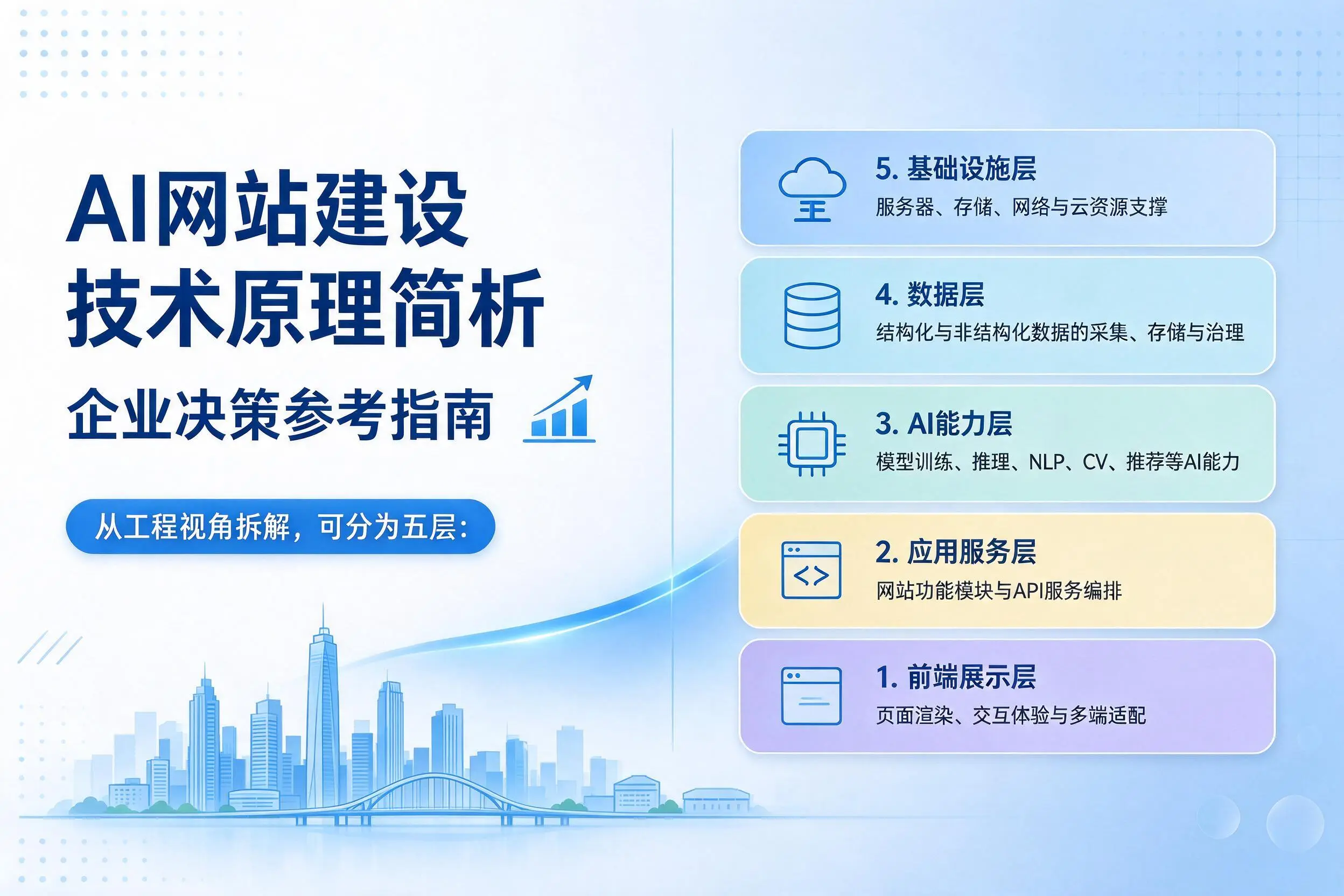 AI网站建设技术原理简析，海东企业决策参考指南