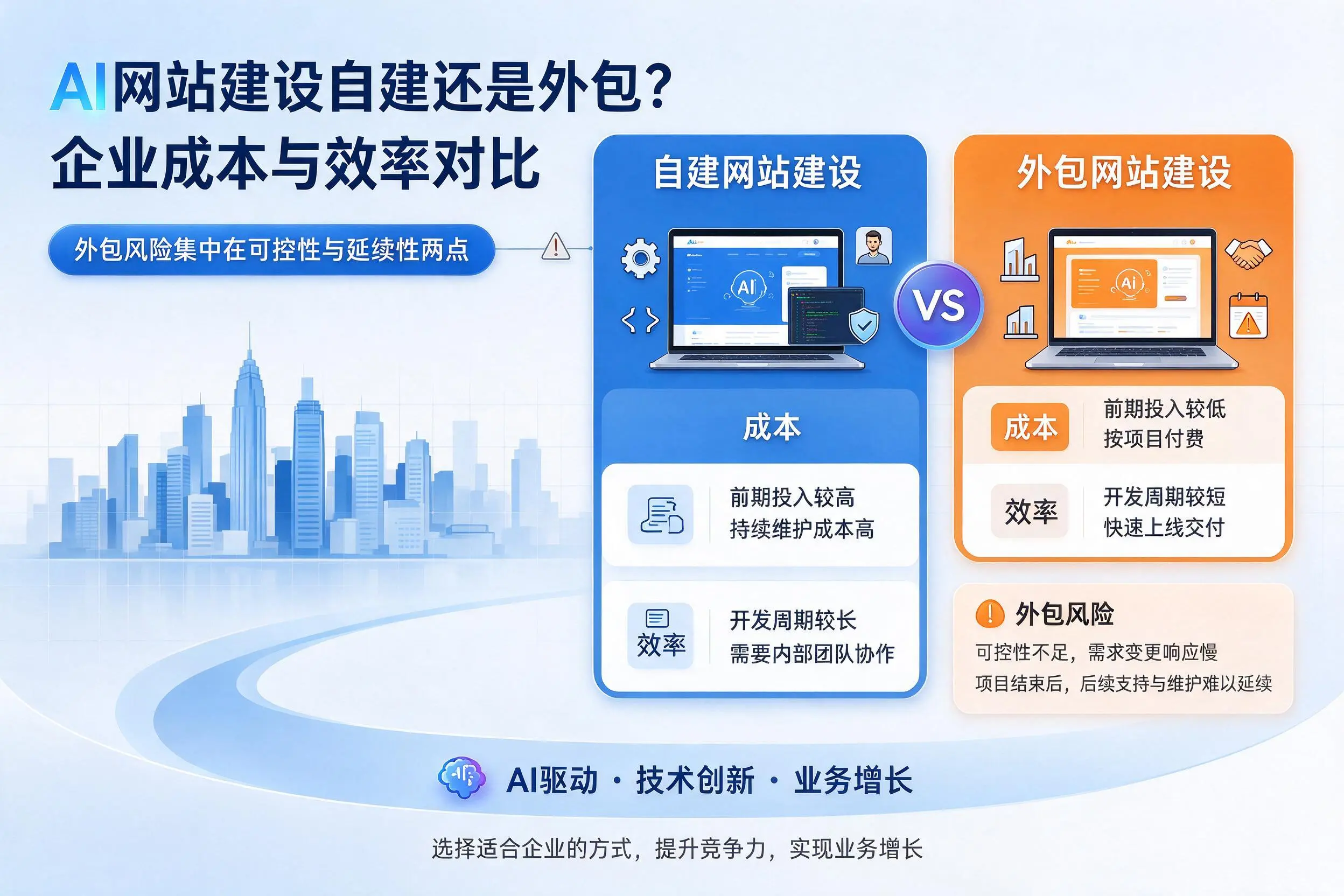 AI网站建设自建还是外包?海东企业成本与效率对比