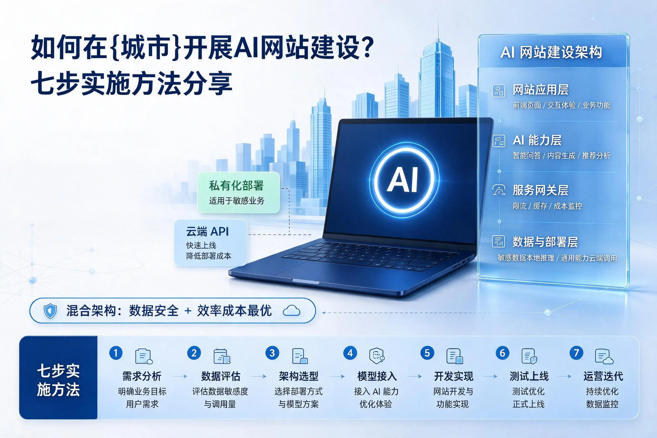 如何在海东开展AI网站建设?七步实施方法分享