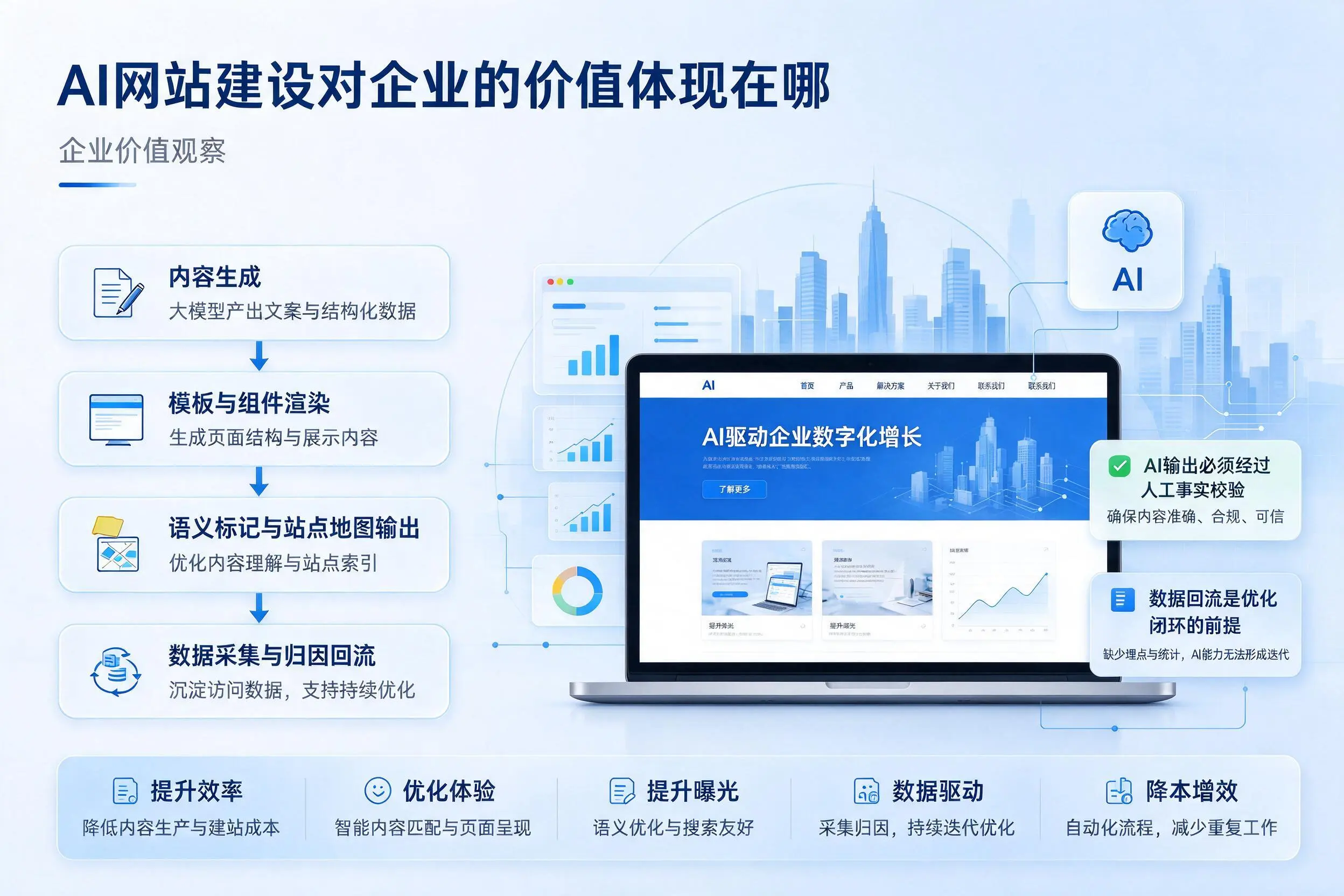 AI网站建设对企业的价值体现在哪,海东实践观察